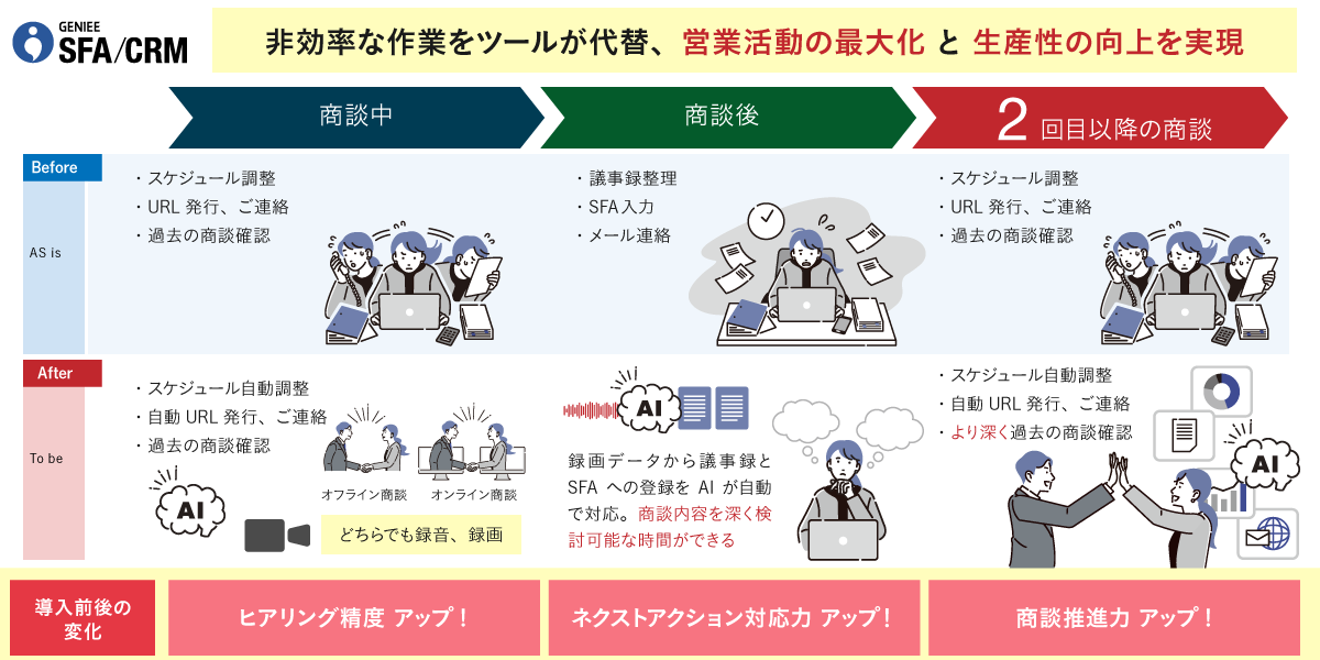 大手求人プラットフォーム事業会社│エンプラSFA活用事例