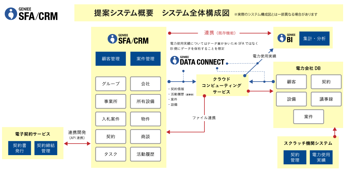 大手電力・エネルギーサービス事業会社│エンプラSFA活用事例